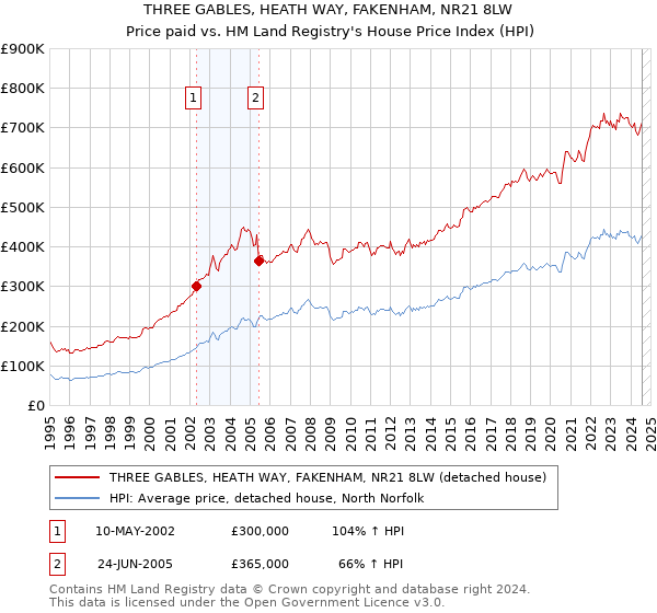 THREE GABLES, HEATH WAY, FAKENHAM, NR21 8LW: Price paid vs HM Land Registry's House Price Index