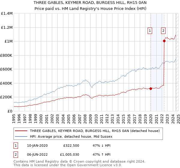 THREE GABLES, KEYMER ROAD, BURGESS HILL, RH15 0AN: Price paid vs HM Land Registry's House Price Index