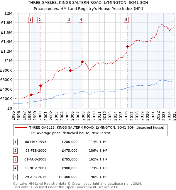 THREE GABLES, KINGS SALTERN ROAD, LYMINGTON, SO41 3QH: Price paid vs HM Land Registry's House Price Index