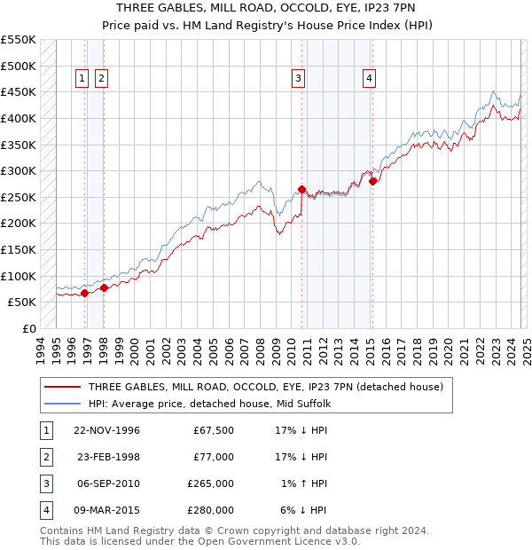 THREE GABLES, MILL ROAD, OCCOLD, EYE, IP23 7PN: Price paid vs HM Land Registry's House Price Index