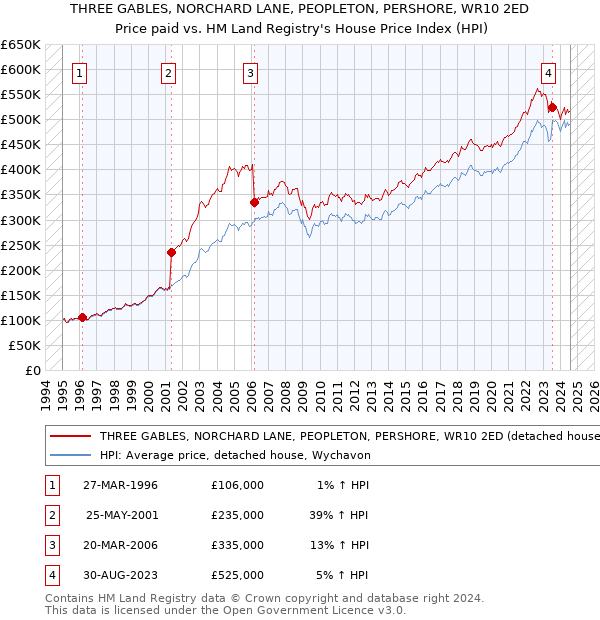 THREE GABLES, NORCHARD LANE, PEOPLETON, PERSHORE, WR10 2ED: Price paid vs HM Land Registry's House Price Index