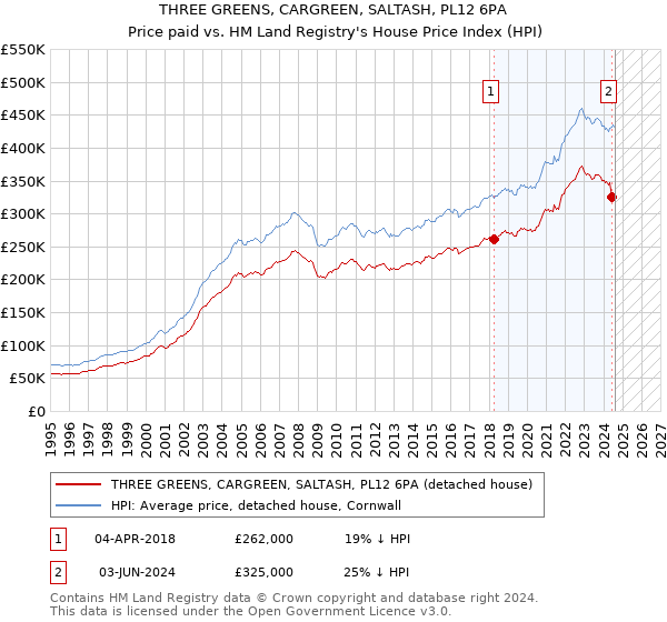 THREE GREENS, CARGREEN, SALTASH, PL12 6PA: Price paid vs HM Land Registry's House Price Index