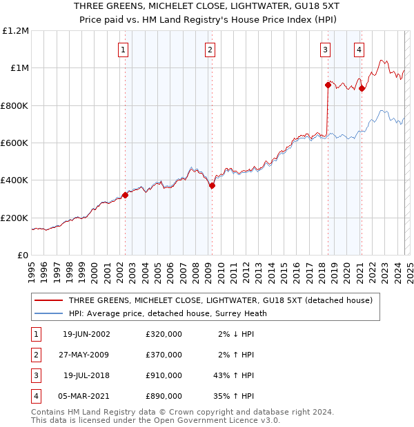 THREE GREENS, MICHELET CLOSE, LIGHTWATER, GU18 5XT: Price paid vs HM Land Registry's House Price Index