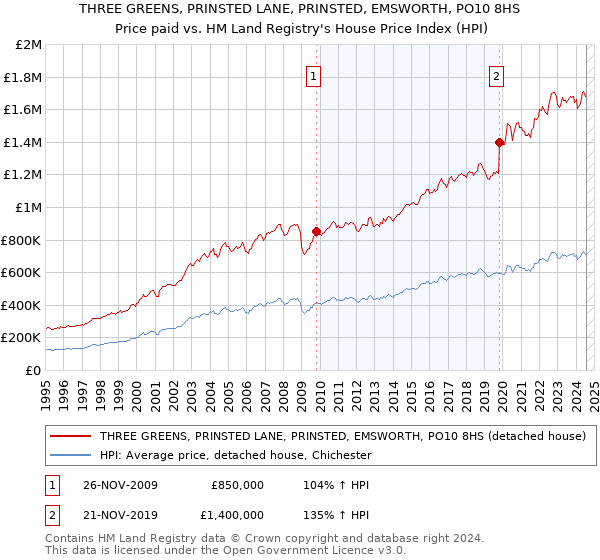 THREE GREENS, PRINSTED LANE, PRINSTED, EMSWORTH, PO10 8HS: Price paid vs HM Land Registry's House Price Index