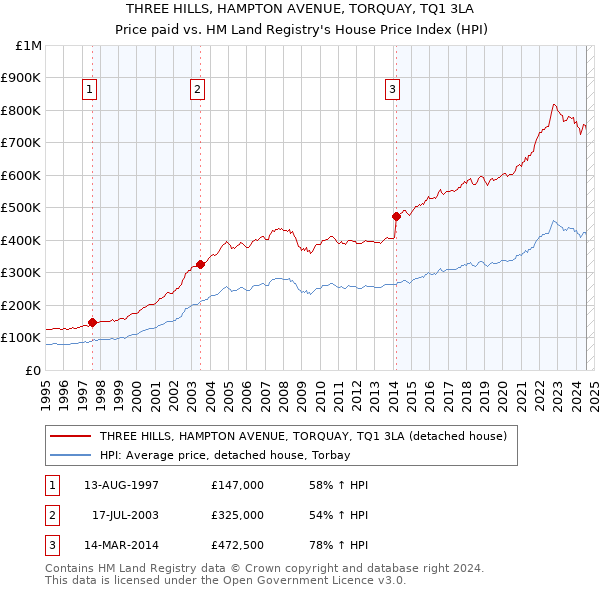 THREE HILLS, HAMPTON AVENUE, TORQUAY, TQ1 3LA: Price paid vs HM Land Registry's House Price Index