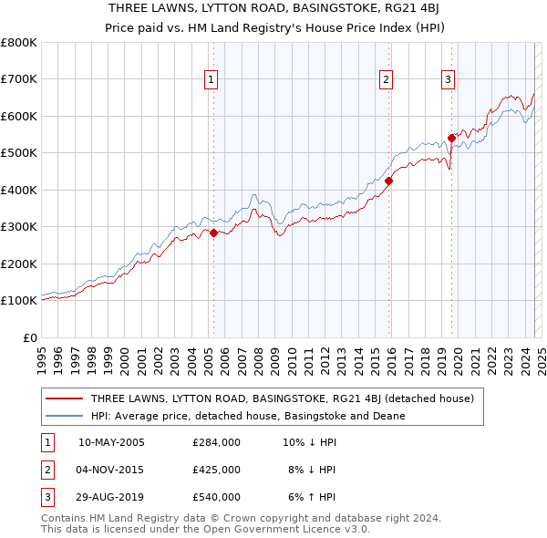 THREE LAWNS, LYTTON ROAD, BASINGSTOKE, RG21 4BJ: Price paid vs HM Land Registry's House Price Index