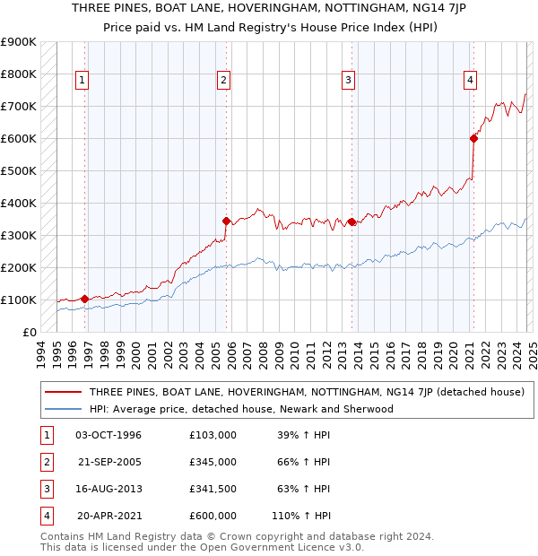 THREE PINES, BOAT LANE, HOVERINGHAM, NOTTINGHAM, NG14 7JP: Price paid vs HM Land Registry's House Price Index