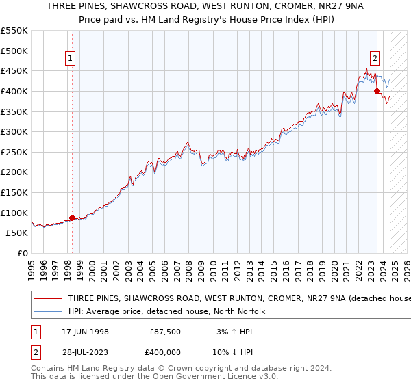 THREE PINES, SHAWCROSS ROAD, WEST RUNTON, CROMER, NR27 9NA: Price paid vs HM Land Registry's House Price Index