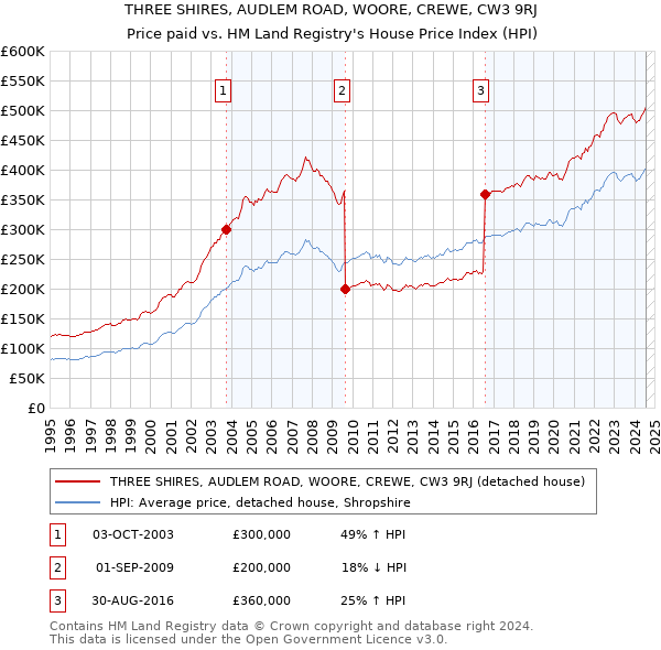 THREE SHIRES, AUDLEM ROAD, WOORE, CREWE, CW3 9RJ: Price paid vs HM Land Registry's House Price Index