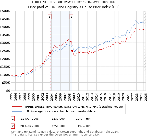 THREE SHIRES, BROMSASH, ROSS-ON-WYE, HR9 7PR: Price paid vs HM Land Registry's House Price Index