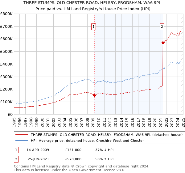 THREE STUMPS, OLD CHESTER ROAD, HELSBY, FRODSHAM, WA6 9PL: Price paid vs HM Land Registry's House Price Index