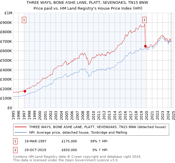 THREE WAYS, BONE ASHE LANE, PLATT, SEVENOAKS, TN15 8NW: Price paid vs HM Land Registry's House Price Index