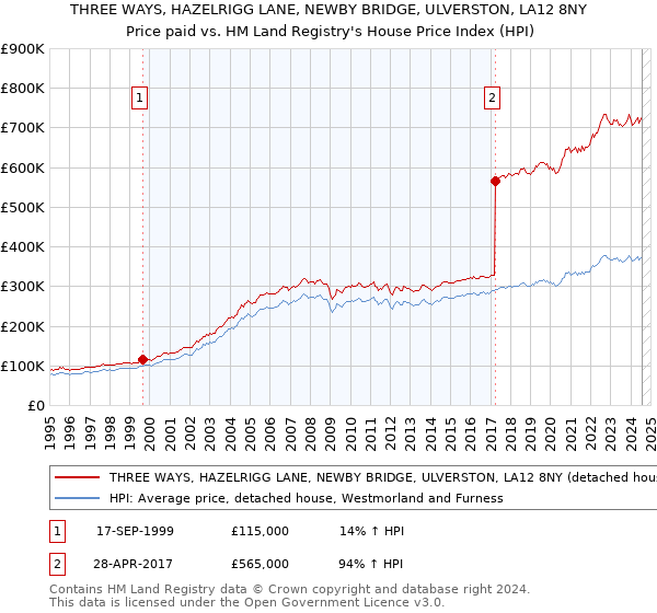 THREE WAYS, HAZELRIGG LANE, NEWBY BRIDGE, ULVERSTON, LA12 8NY: Price paid vs HM Land Registry's House Price Index