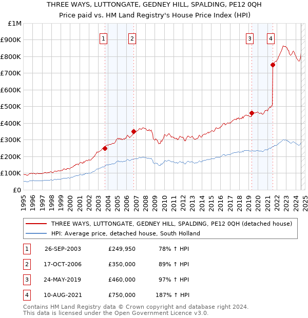 THREE WAYS, LUTTONGATE, GEDNEY HILL, SPALDING, PE12 0QH: Price paid vs HM Land Registry's House Price Index