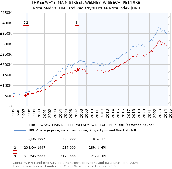 THREE WAYS, MAIN STREET, WELNEY, WISBECH, PE14 9RB: Price paid vs HM Land Registry's House Price Index