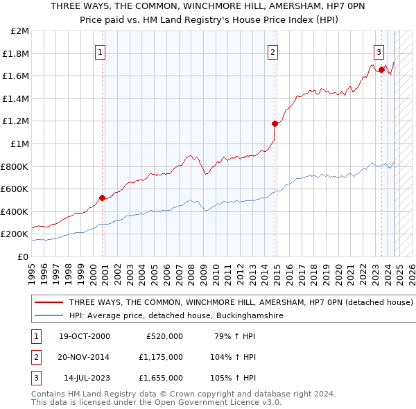 THREE WAYS, THE COMMON, WINCHMORE HILL, AMERSHAM, HP7 0PN: Price paid vs HM Land Registry's House Price Index