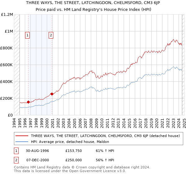 THREE WAYS, THE STREET, LATCHINGDON, CHELMSFORD, CM3 6JP: Price paid vs HM Land Registry's House Price Index