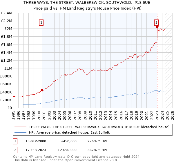 THREE WAYS, THE STREET, WALBERSWICK, SOUTHWOLD, IP18 6UE: Price paid vs HM Land Registry's House Price Index