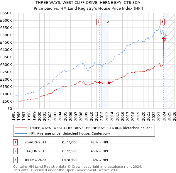 THREE WAYS, WEST CLIFF DRIVE, HERNE BAY, CT6 8DA: Price paid vs HM Land Registry's House Price Index