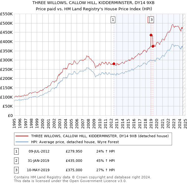 THREE WILLOWS, CALLOW HILL, KIDDERMINSTER, DY14 9XB: Price paid vs HM Land Registry's House Price Index