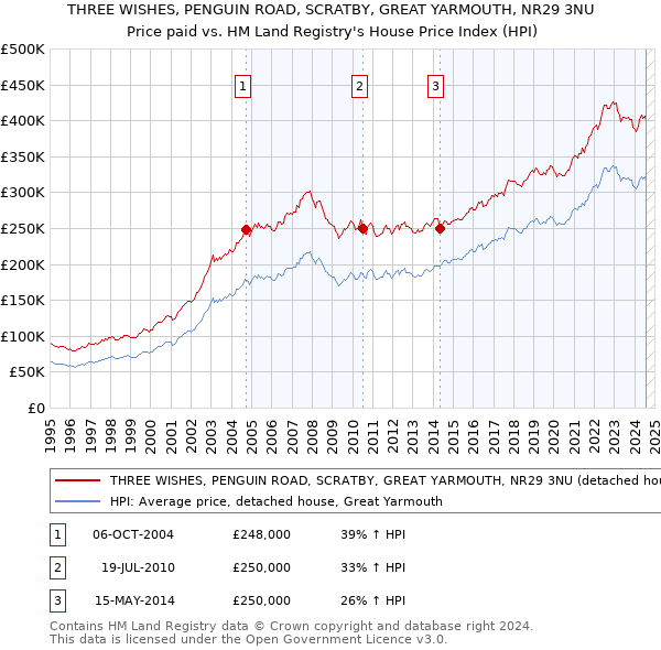 THREE WISHES, PENGUIN ROAD, SCRATBY, GREAT YARMOUTH, NR29 3NU: Price paid vs HM Land Registry's House Price Index