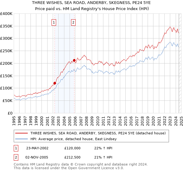 THREE WISHES, SEA ROAD, ANDERBY, SKEGNESS, PE24 5YE: Price paid vs HM Land Registry's House Price Index