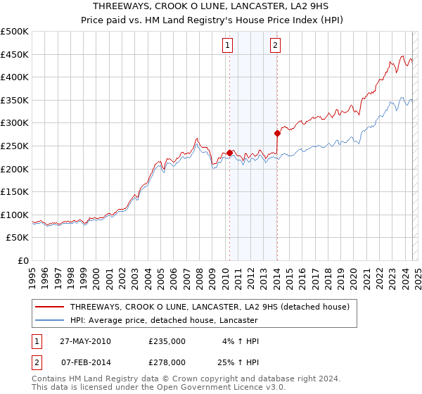 THREEWAYS, CROOK O LUNE, LANCASTER, LA2 9HS: Price paid vs HM Land Registry's House Price Index