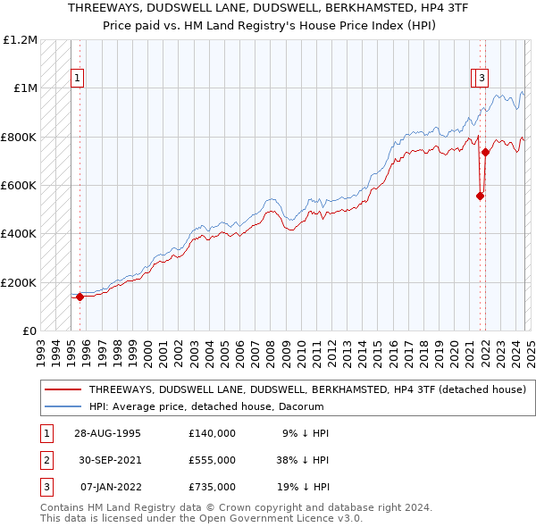 THREEWAYS, DUDSWELL LANE, DUDSWELL, BERKHAMSTED, HP4 3TF: Price paid vs HM Land Registry's House Price Index