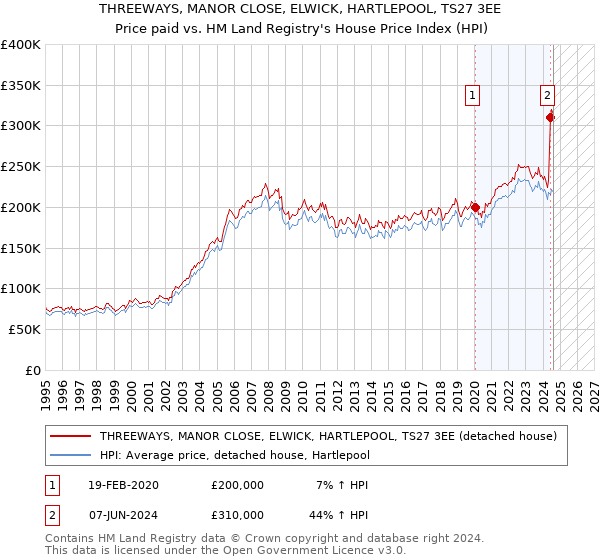 THREEWAYS, MANOR CLOSE, ELWICK, HARTLEPOOL, TS27 3EE: Price paid vs HM Land Registry's House Price Index