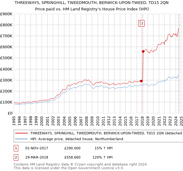 THREEWAYS, SPRINGHILL, TWEEDMOUTH, BERWICK-UPON-TWEED, TD15 2QN: Price paid vs HM Land Registry's House Price Index