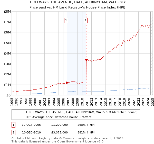 THREEWAYS, THE AVENUE, HALE, ALTRINCHAM, WA15 0LX: Price paid vs HM Land Registry's House Price Index