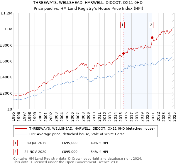 THREEWAYS, WELLSHEAD, HARWELL, DIDCOT, OX11 0HD: Price paid vs HM Land Registry's House Price Index