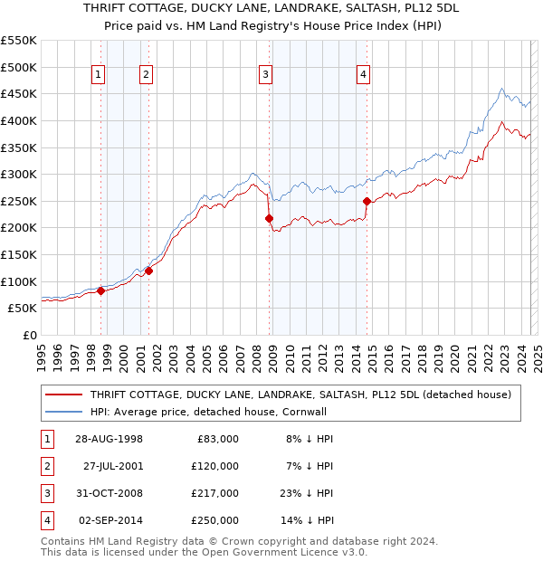 THRIFT COTTAGE, DUCKY LANE, LANDRAKE, SALTASH, PL12 5DL: Price paid vs HM Land Registry's House Price Index