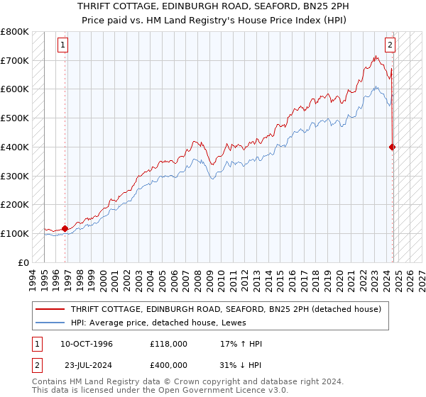 THRIFT COTTAGE, EDINBURGH ROAD, SEAFORD, BN25 2PH: Price paid vs HM Land Registry's House Price Index