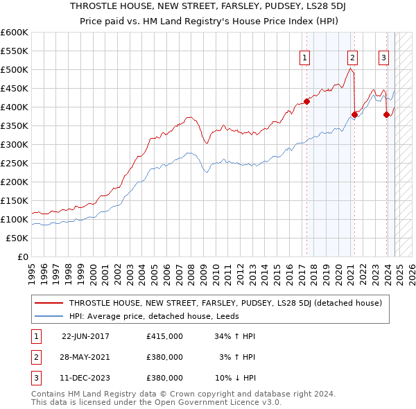 THROSTLE HOUSE, NEW STREET, FARSLEY, PUDSEY, LS28 5DJ: Price paid vs HM Land Registry's House Price Index