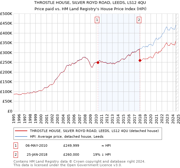 THROSTLE HOUSE, SILVER ROYD ROAD, LEEDS, LS12 4QU: Price paid vs HM Land Registry's House Price Index