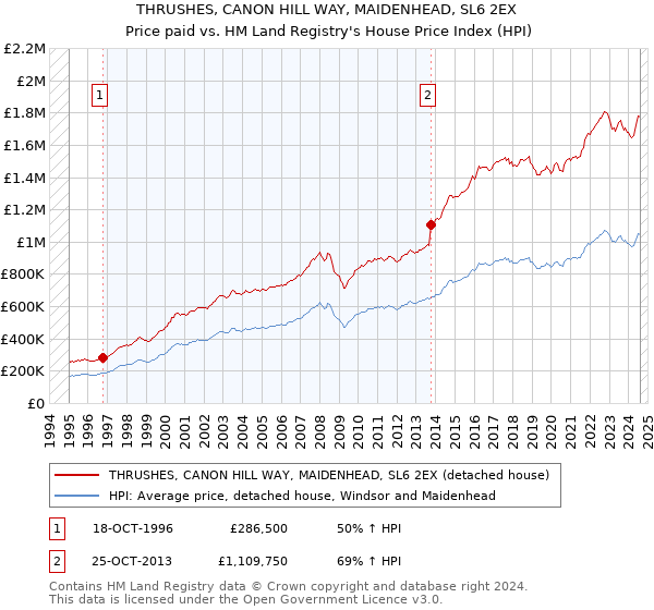 THRUSHES, CANON HILL WAY, MAIDENHEAD, SL6 2EX: Price paid vs HM Land Registry's House Price Index