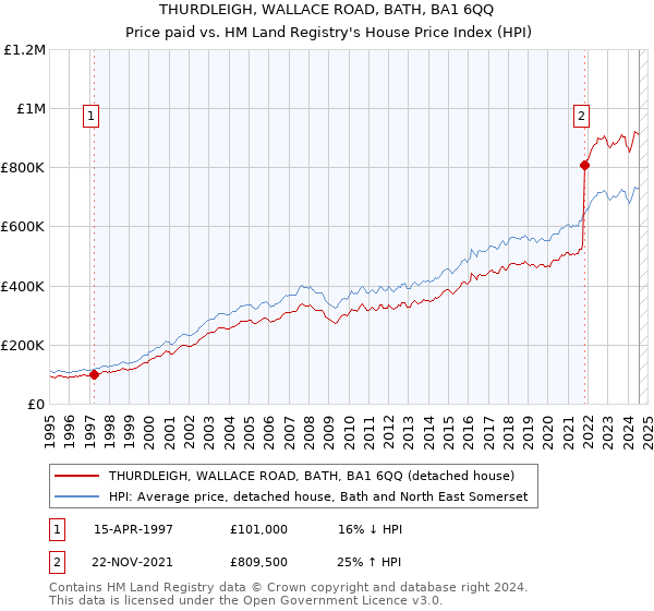 THURDLEIGH, WALLACE ROAD, BATH, BA1 6QQ: Price paid vs HM Land Registry's House Price Index