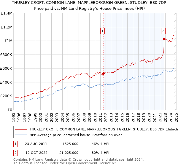 THURLEY CROFT, COMMON LANE, MAPPLEBOROUGH GREEN, STUDLEY, B80 7DP: Price paid vs HM Land Registry's House Price Index