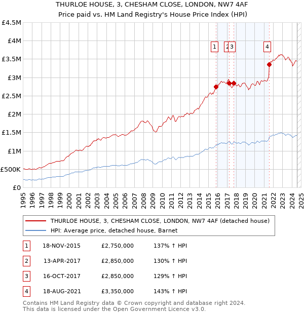 THURLOE HOUSE, 3, CHESHAM CLOSE, LONDON, NW7 4AF: Price paid vs HM Land Registry's House Price Index