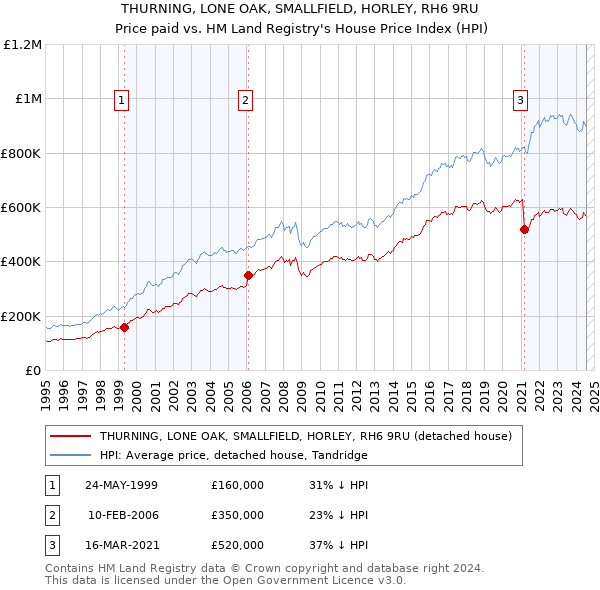 THURNING, LONE OAK, SMALLFIELD, HORLEY, RH6 9RU: Price paid vs HM Land Registry's House Price Index