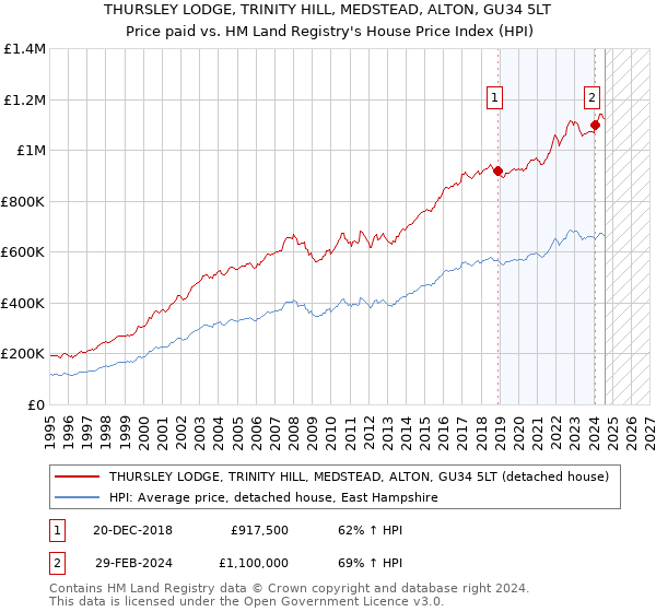 THURSLEY LODGE, TRINITY HILL, MEDSTEAD, ALTON, GU34 5LT: Price paid vs HM Land Registry's House Price Index