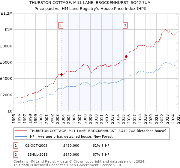 THURSTON COTTAGE, MILL LANE, BROCKENHURST, SO42 7UA: Price paid vs HM Land Registry's House Price Index