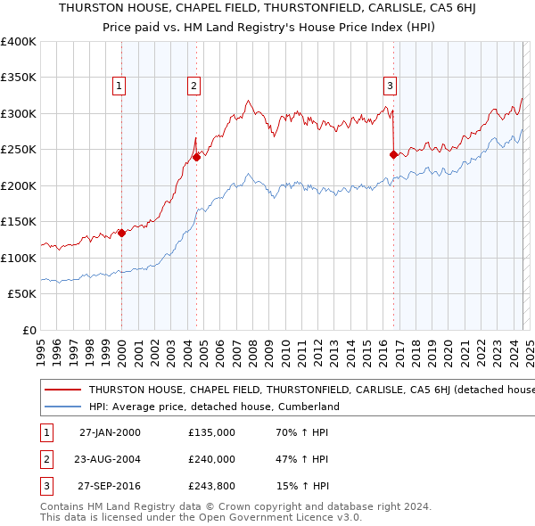 THURSTON HOUSE, CHAPEL FIELD, THURSTONFIELD, CARLISLE, CA5 6HJ: Price paid vs HM Land Registry's House Price Index