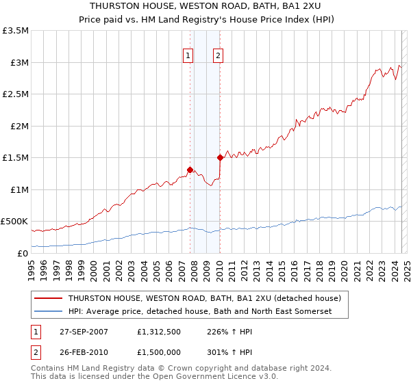 THURSTON HOUSE, WESTON ROAD, BATH, BA1 2XU: Price paid vs HM Land Registry's House Price Index