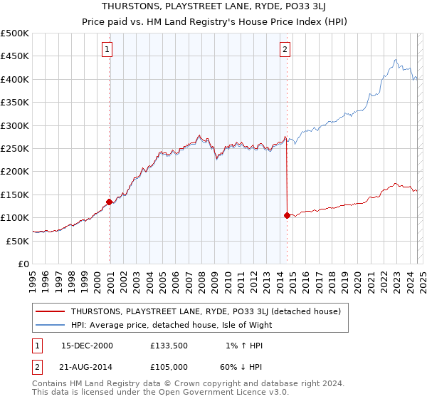 THURSTONS, PLAYSTREET LANE, RYDE, PO33 3LJ: Price paid vs HM Land Registry's House Price Index