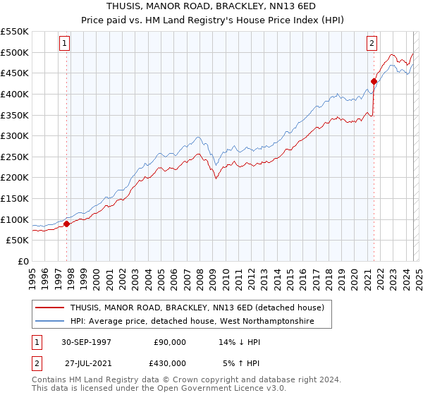 THUSIS, MANOR ROAD, BRACKLEY, NN13 6ED: Price paid vs HM Land Registry's House Price Index