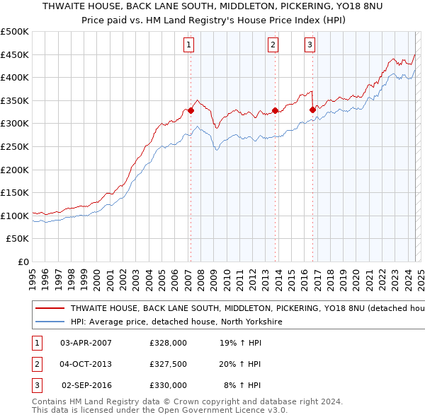 THWAITE HOUSE, BACK LANE SOUTH, MIDDLETON, PICKERING, YO18 8NU: Price paid vs HM Land Registry's House Price Index