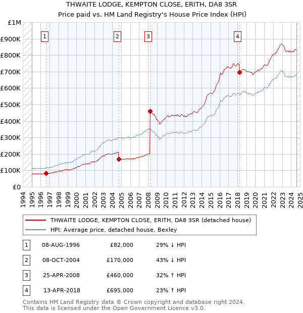 THWAITE LODGE, KEMPTON CLOSE, ERITH, DA8 3SR: Price paid vs HM Land Registry's House Price Index