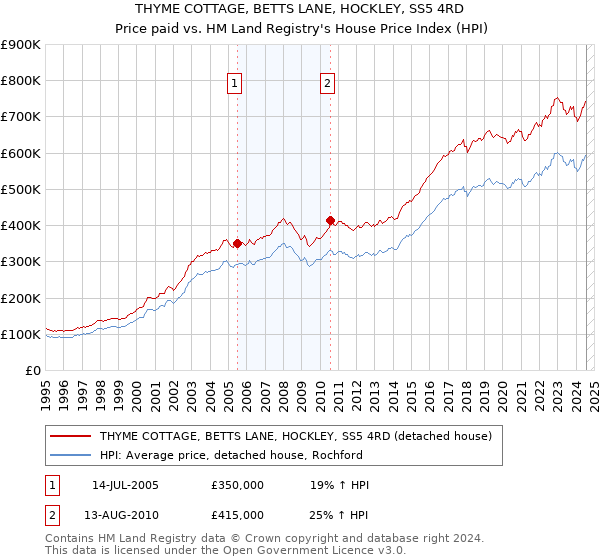 THYME COTTAGE, BETTS LANE, HOCKLEY, SS5 4RD: Price paid vs HM Land Registry's House Price Index